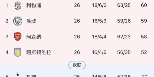 “最激烈英超冠军争夺战”：三强各有何优劣之处？