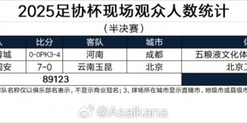 yl23455永利官网-2025足协杯现场观众人数统计（半决赛） ​​​
