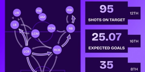 yl23455永利官网-热刺本赛季实际进球超出预期进球9.93粒，英超球队中最多
